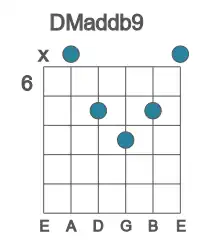 Guitar voicing #1 of the D Maddb9 chord